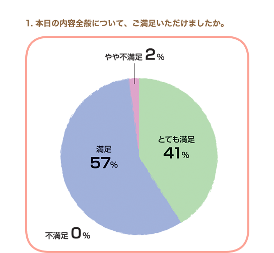 本日の内容全般について、ご満足いただけましたか