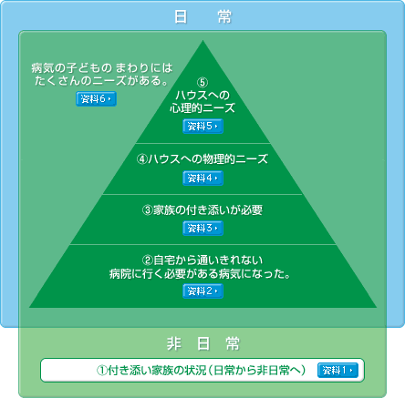 ハウスが必要となる状況とニーズ　図1